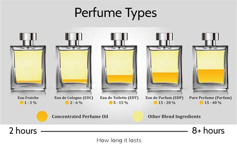 Eau de toilette: definition, skillnaderna och hur länge de håller.